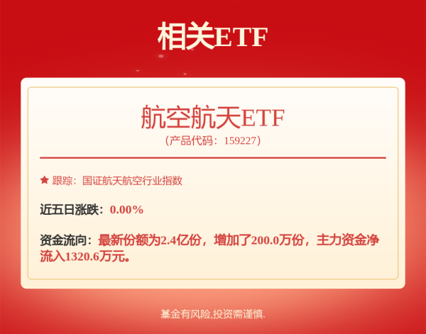 三羊财务 空天威胁为现代战争的重点，航空航天ETF（159227）领涨两市，中航沈飞涨超8%