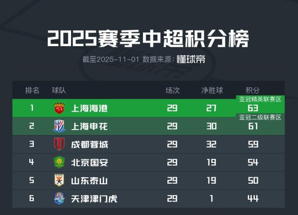 福牛财经 与去年排名相同，北京国安与山东泰山分别锁定中超第四第五
